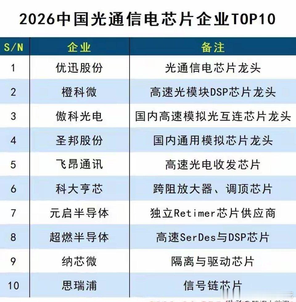 光芯片+光通信+光模块+光学引擎+光纤光缆+车载光学等等！B相信光吗？要站在光里