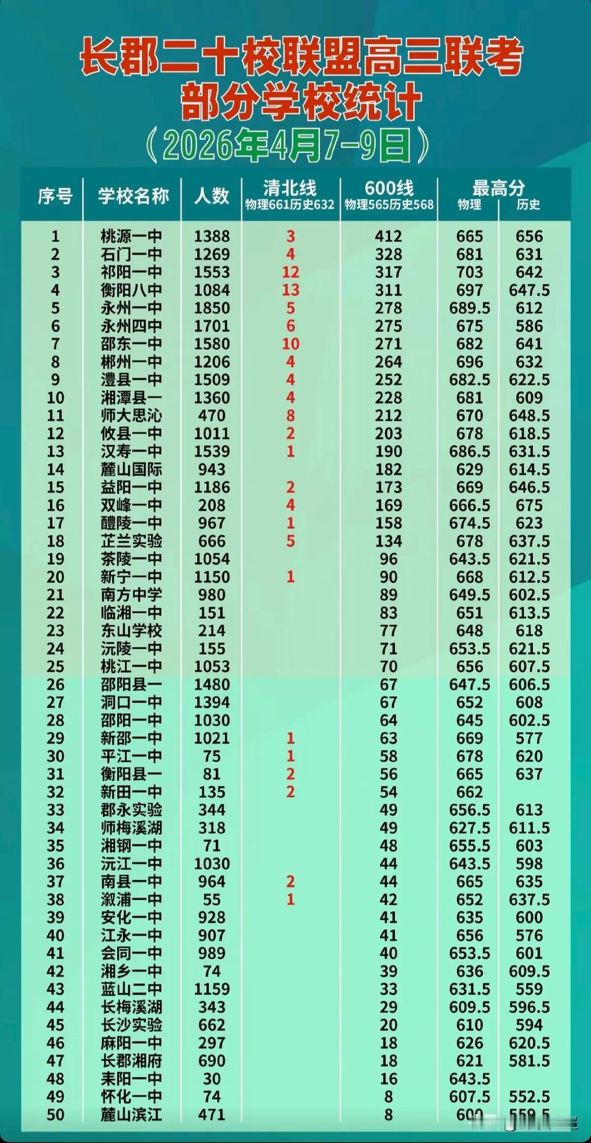 2026年4月7日至9日，湖南省长郡二十校联盟高三联考部分学校成绩概况。
本次联
