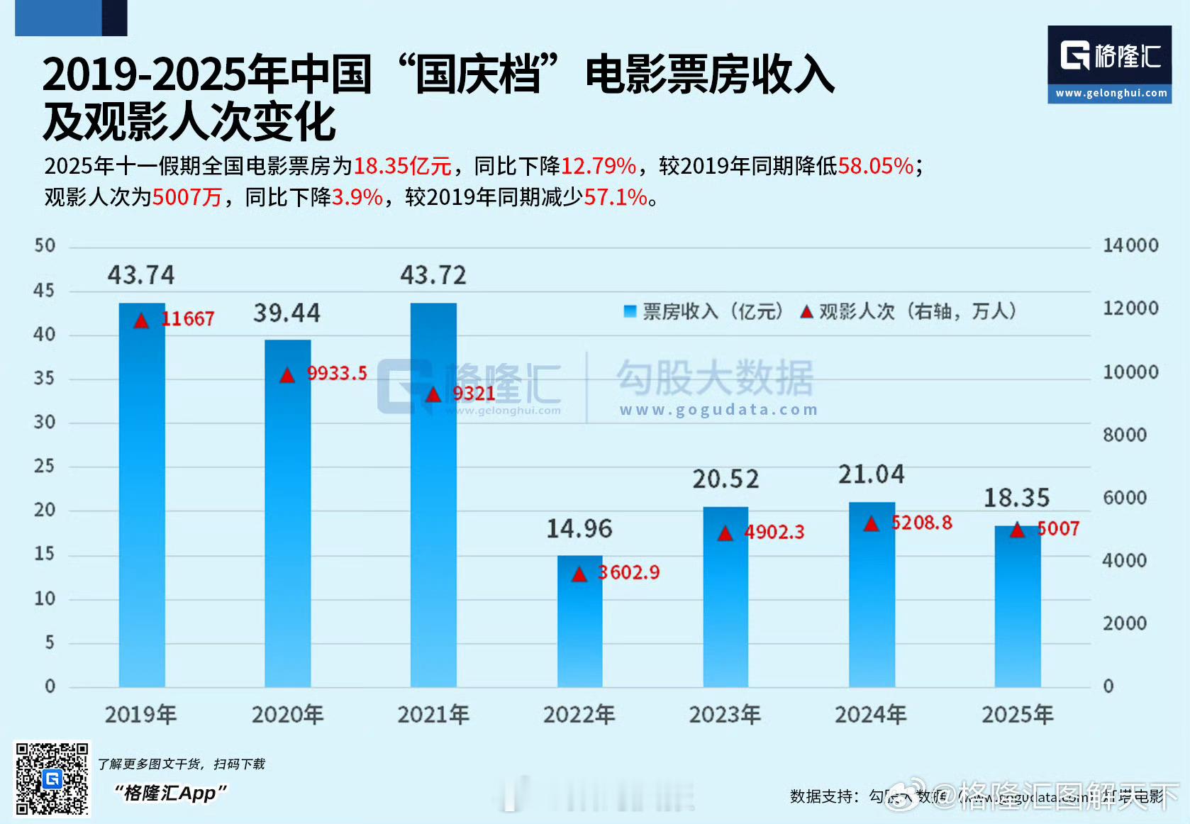 2025年十一假期全国电影票房为18.35亿元，同比下降12.79%，对比201