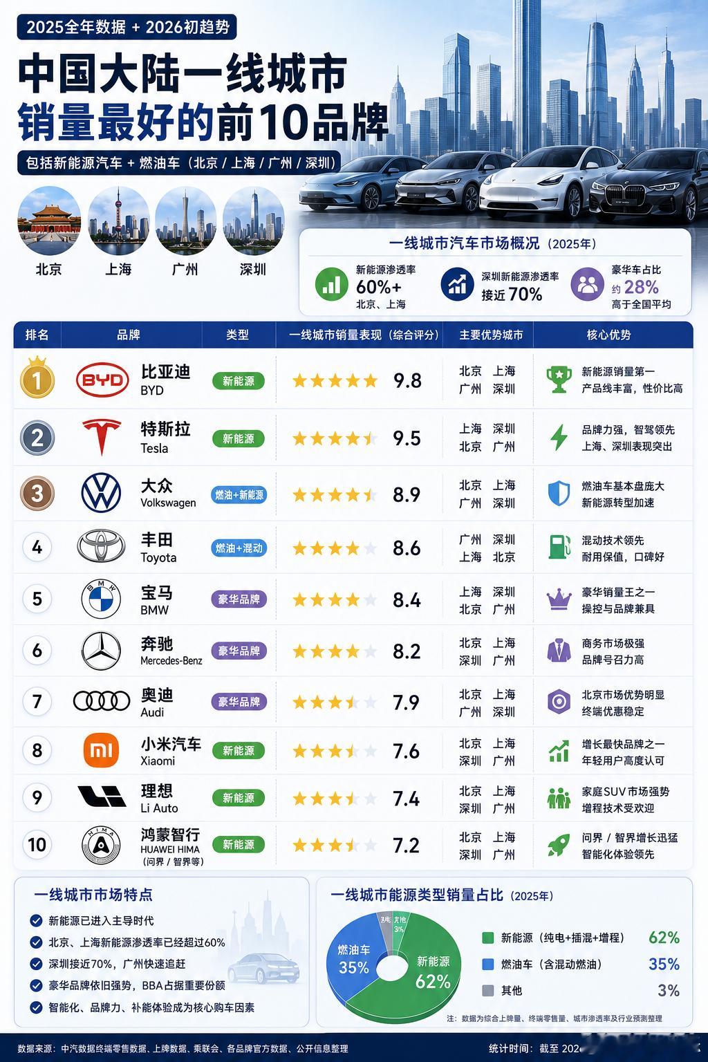 中国大陆一线城市（北上广深）销量最好的十大汽车品牌，比亚迪，特斯拉一路领先，接下