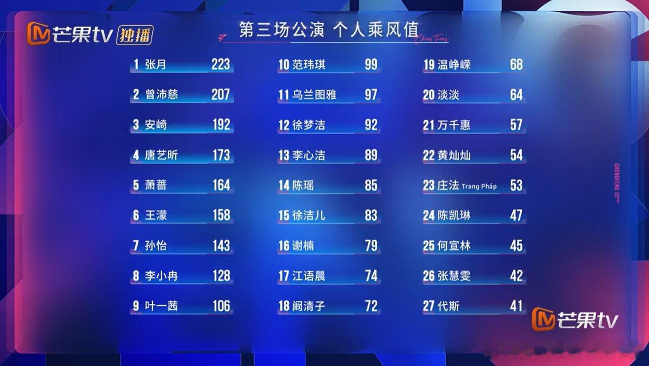 代斯三公个喜倒数第一代斯三公个人喜爱度倒数第一 三公个人喜爱度结果出炉，代斯处于