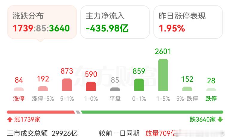 价值投资日志 今天A股继续抽风，虽然指数是红盘的，但个股3600多家待涨，中位数