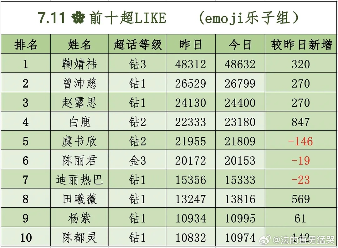 7.11🌸前十超LIKE（0点整） 