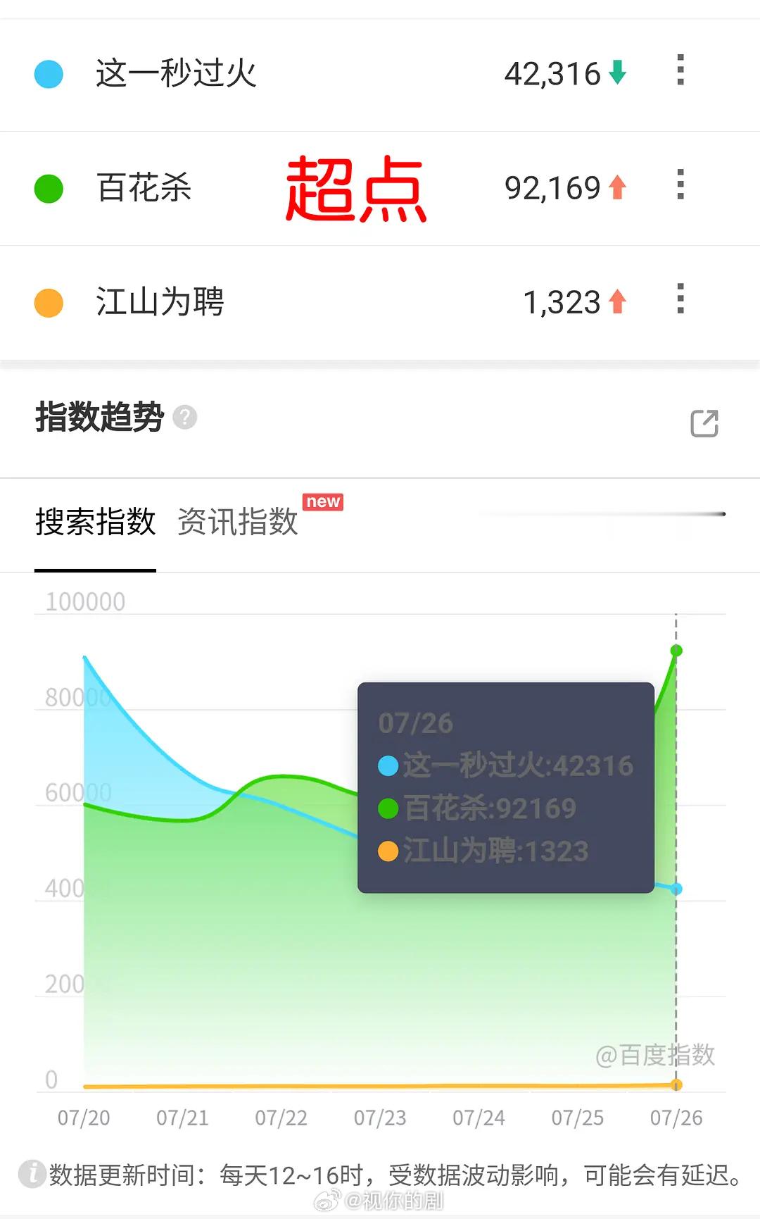 7.26百指百花杀超点9万，上涨了秒火4.2万，一路下降群星闪耀时1.1万，怪不
