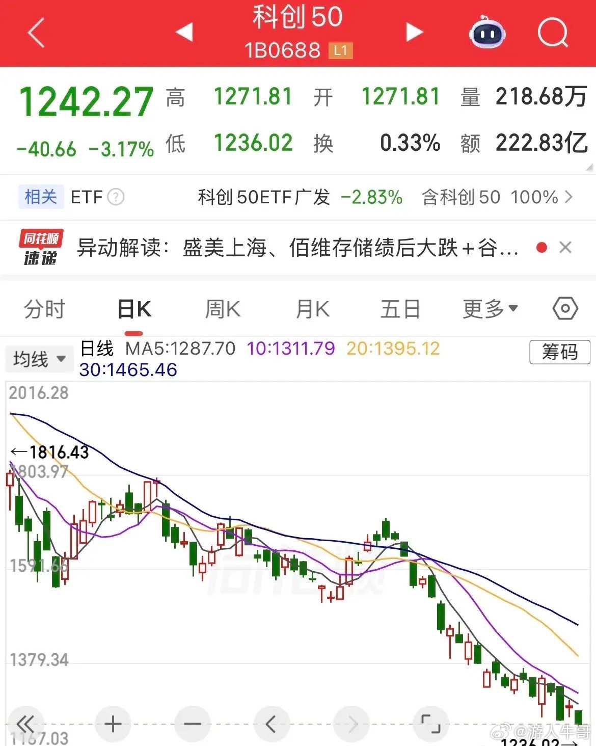 科创50跌幅3.2%，指数再创7月3日以来调整新低，累计跌幅39%，要破40%了