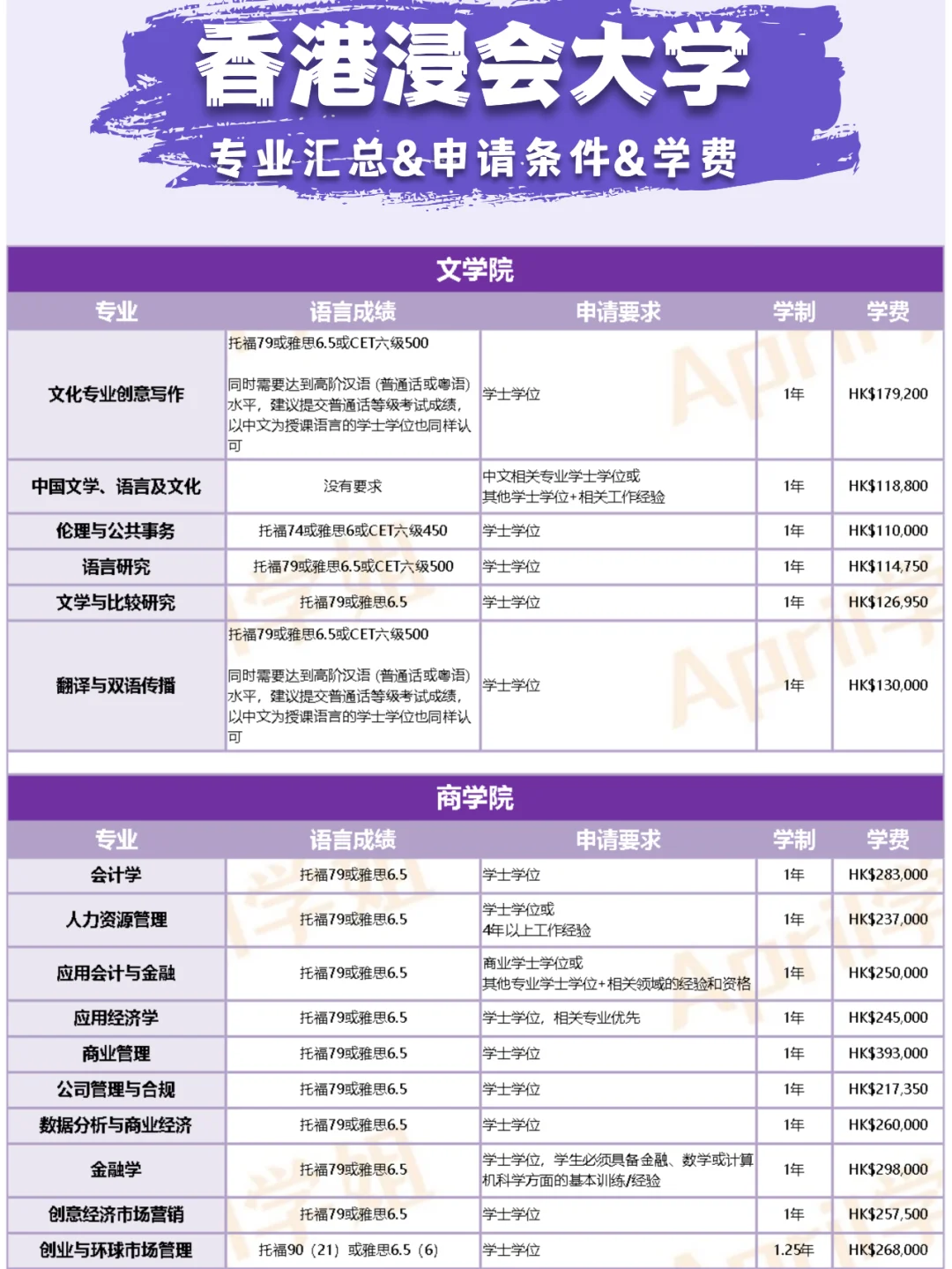 香港浸会大学专业汇总+申请条件+学费