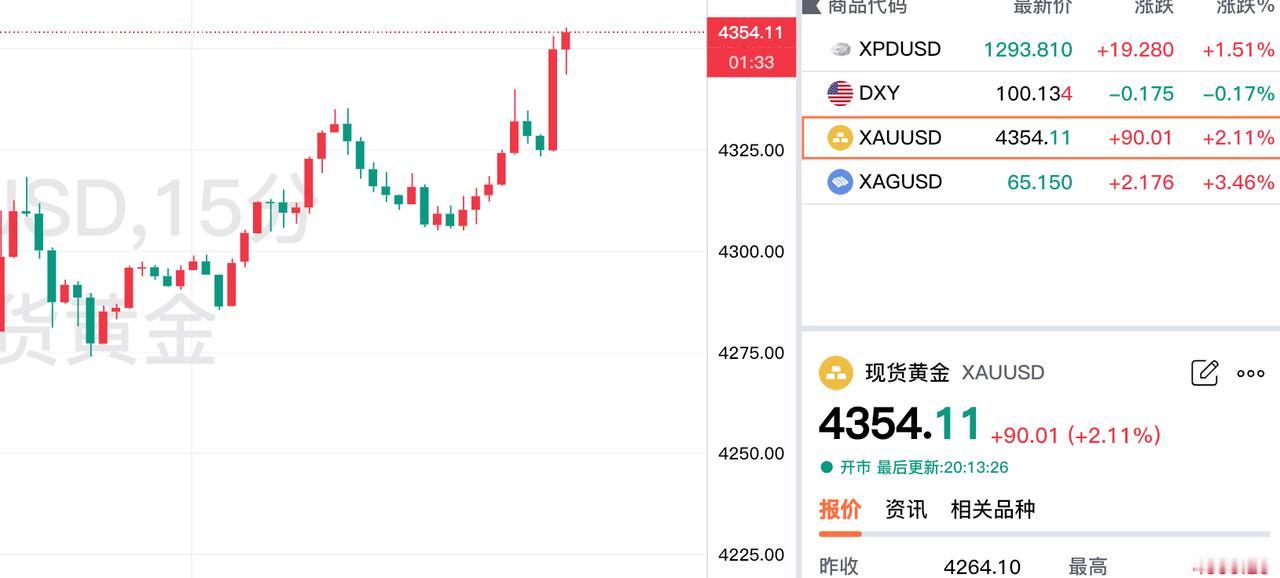 喜讯，
现货黄金快速反弹，
涨幅超过2%！！！

现货黄金报价4354.11美元