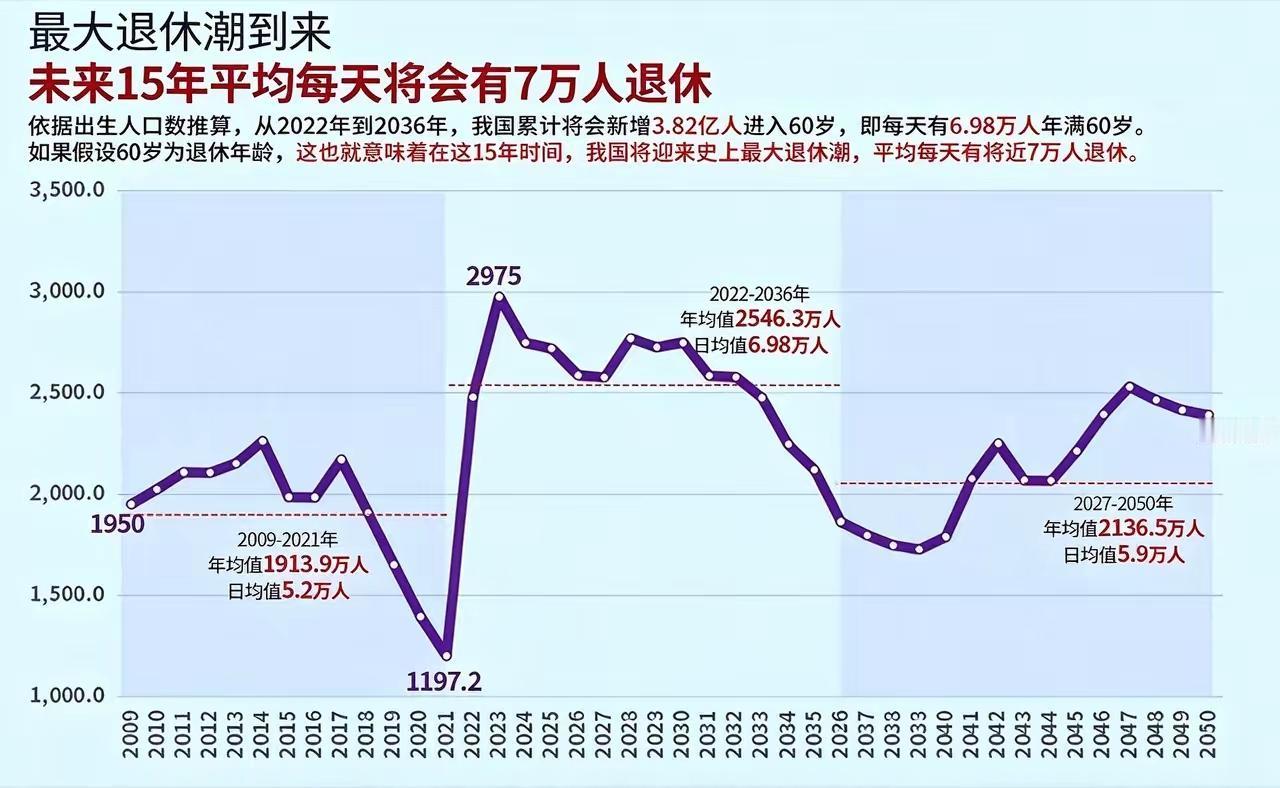 单单看几组推演出来的数据，大家就能看懂咱们社保后面要扛的担子到底有多重，短期十年