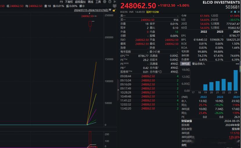 【疯狂！一天暴涨6692535%！印度股市出现神奇一幕】印度一只名为Elcid 