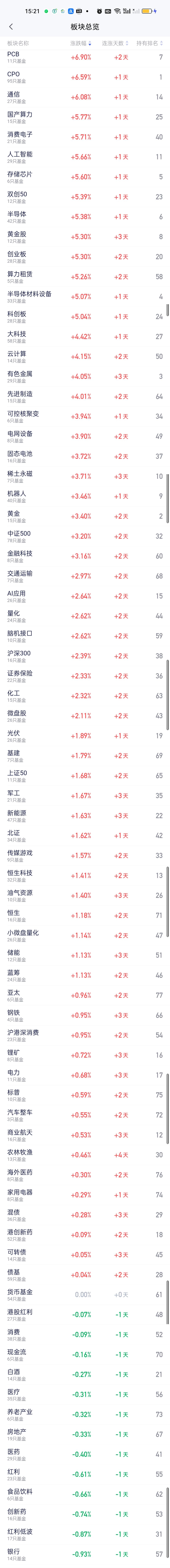 收盘了，今天上涨的板块不仅数量多而且涨幅都非常大！涨幅榜方面，上午排名前六的板块