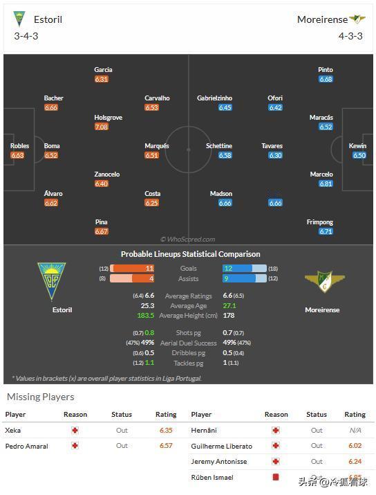 12月28日 周六008 葡超 埃斯托里尔-摩雷伦斯，分享媒体whoscored