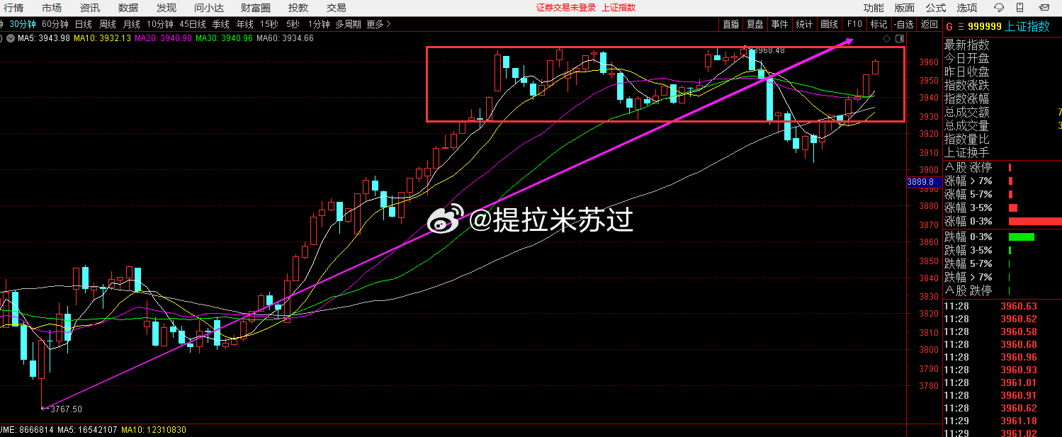 午盘点评 差价    从日线结构图来看还是箱体结构，由于周五的缩量反抽，周末不可