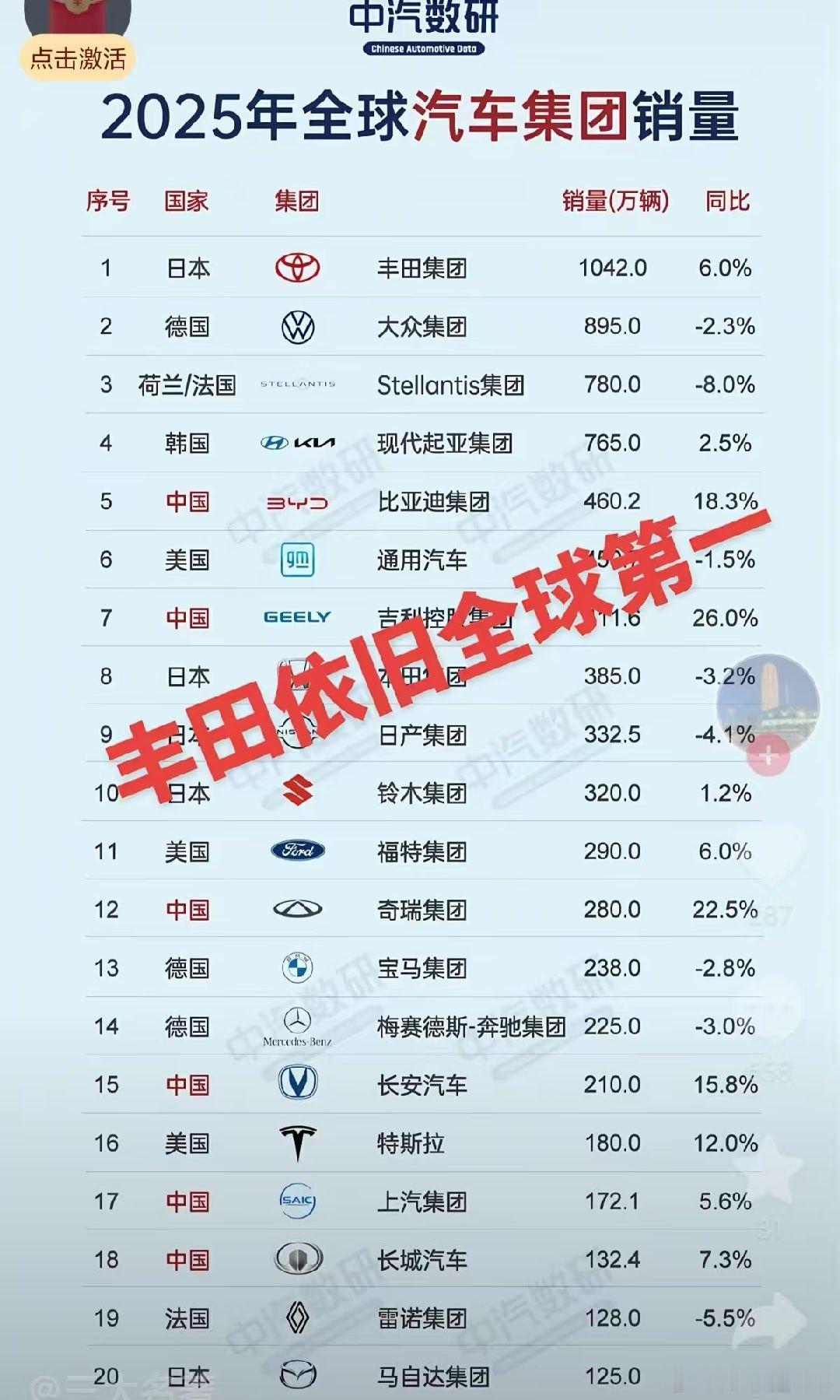 2025年汽车世界销量第一是谁？电车老友记