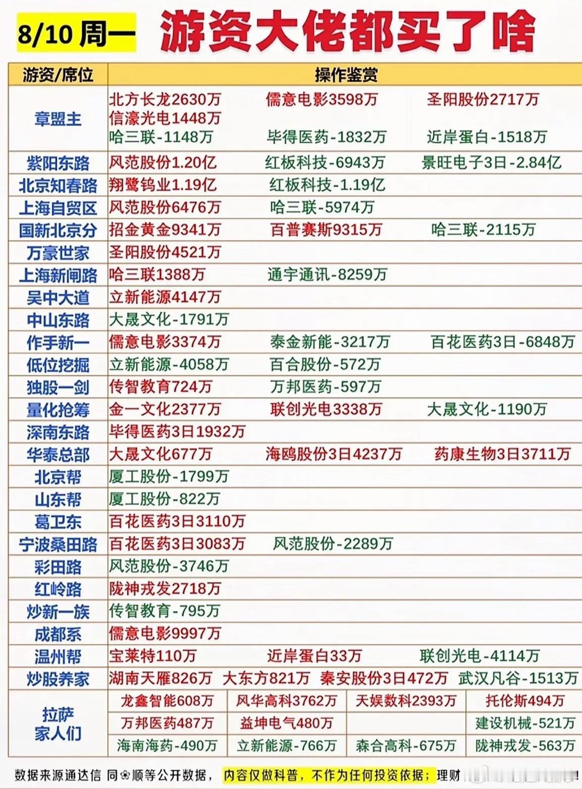 8月10日周一｜游资龙虎榜席位操作复盘这份是周一游资席位的买卖汇总，可以看到各路