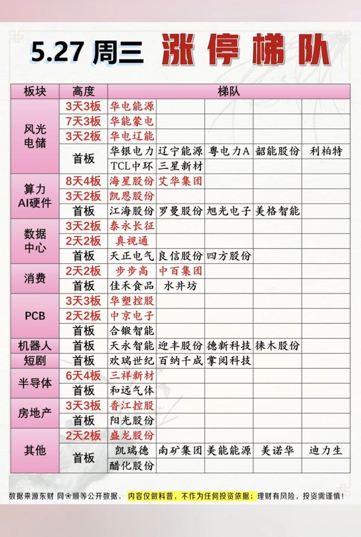 5.27周三  涨停板股票：题材+高度+明细！

风光电储     10股涨停