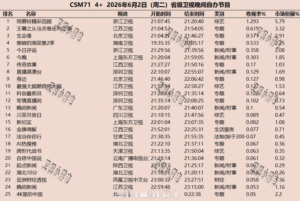 2026年6月2日  csm71 省级卫视 晚间节目收视率