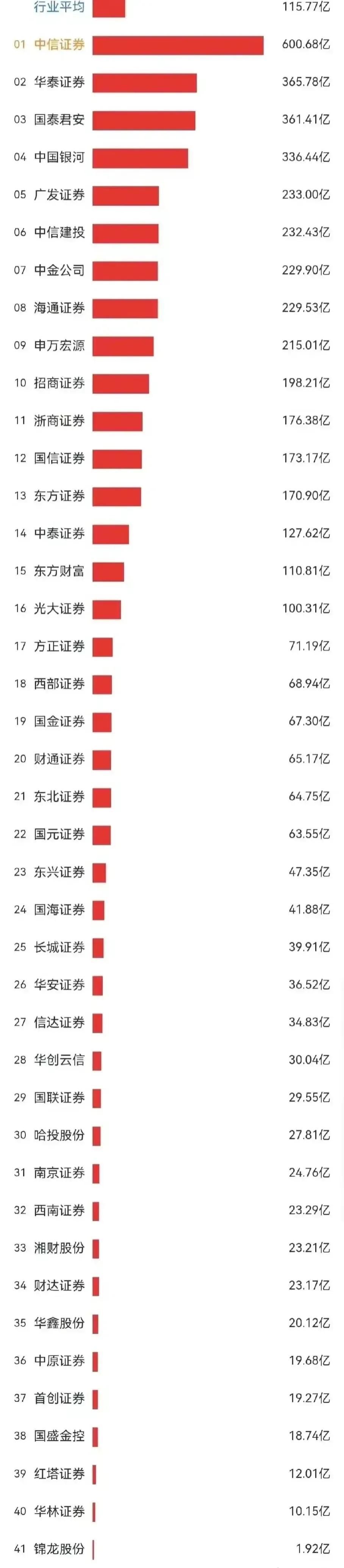 头部券商排行榜！中信证券排行第一。