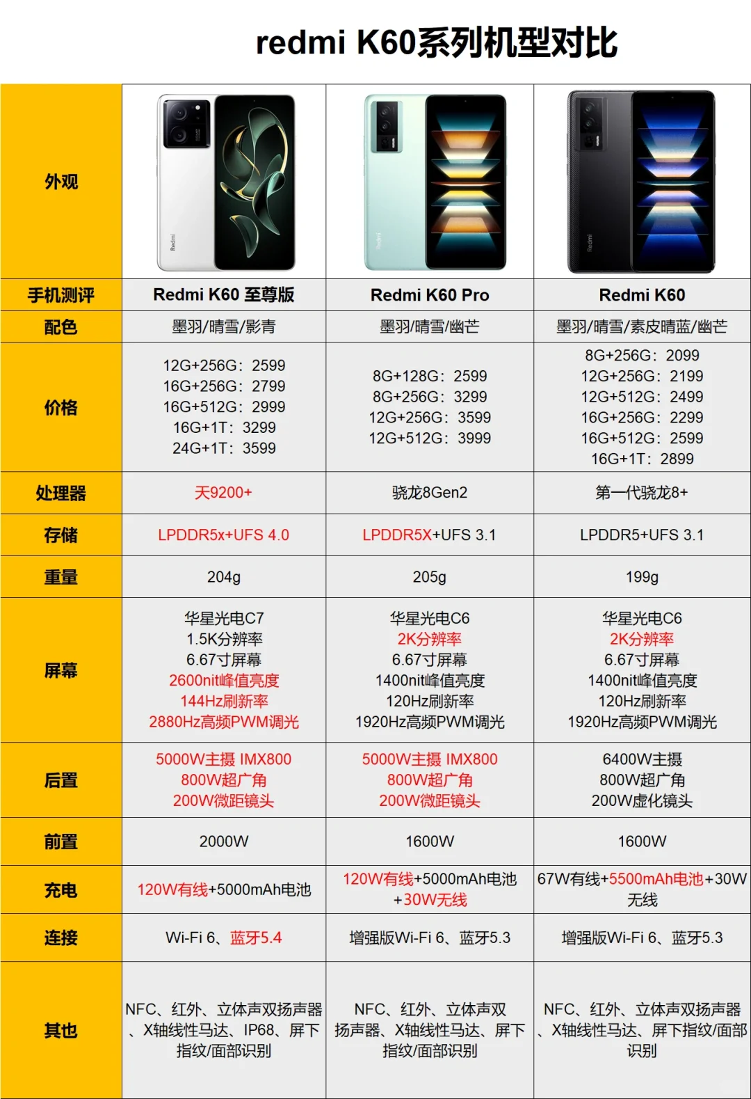 红米K60系列机型对比
