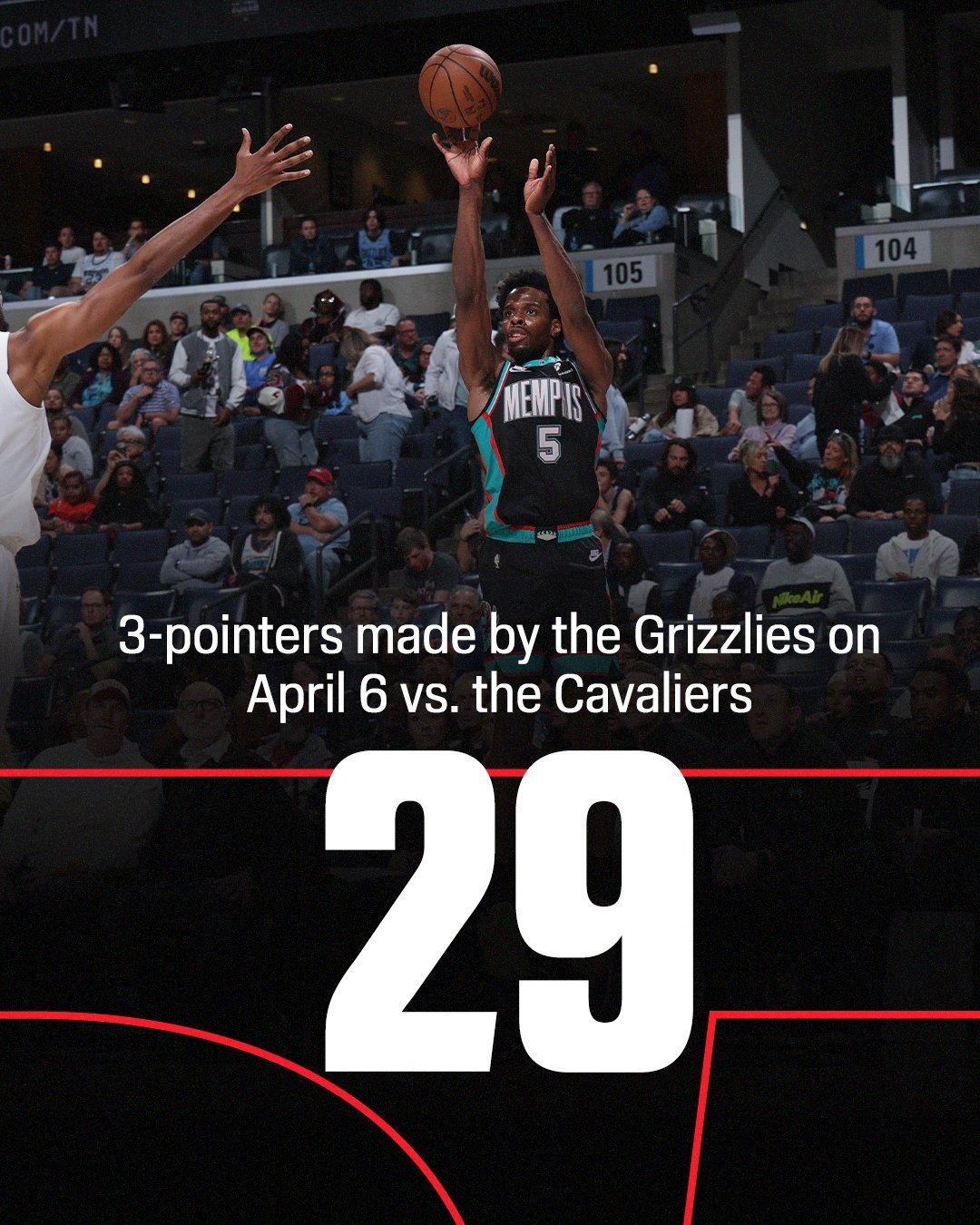 原来灰熊今天投进了平NBA单场纪录的29记三分，然后输了16分骑士vs灰熊NBA