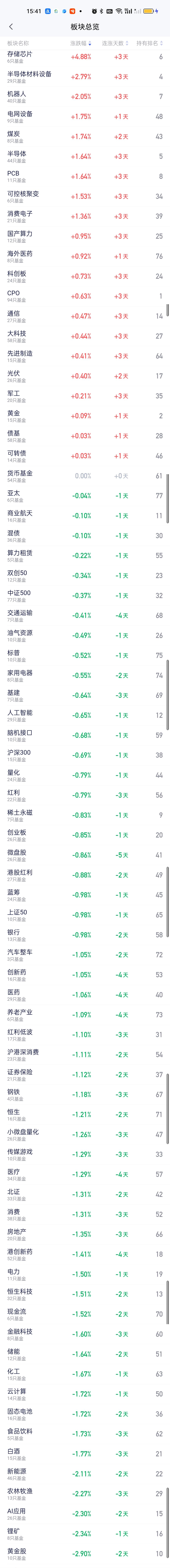 下午存储芯片和半导体材料设备并没有受到大盘跳水影响，反而还继续涨了一些。煤炭和机
