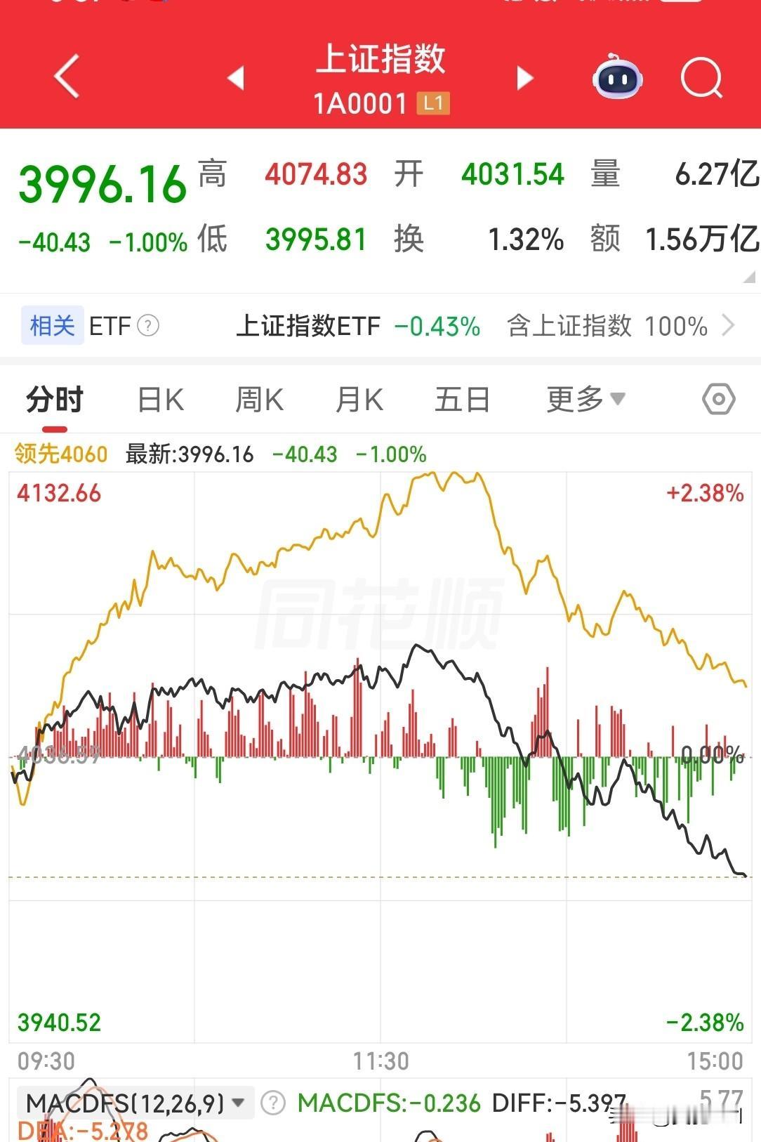 周五科技股这波高开低走，有多少小散在上午高点时冲进去了？

其实今天的走势就是标