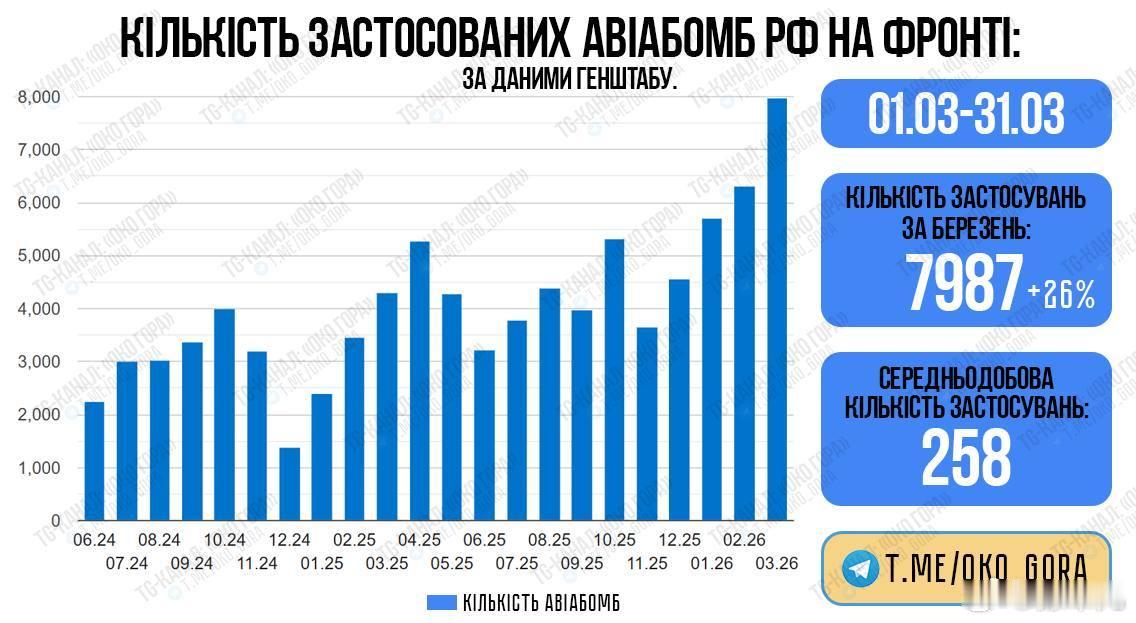 根据乌克兰武装部队总参谋部的战报，2026年3月，俄军创下单月使用制导航空炸弹的
