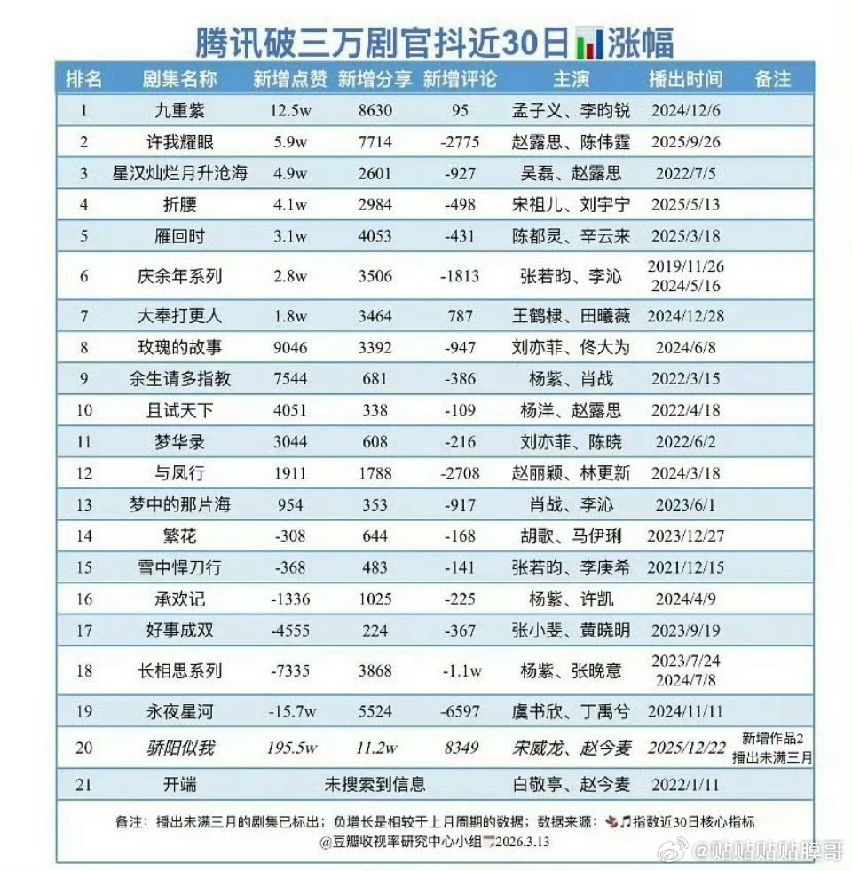 九重紫管抖数据涨幅断层第一 孟子义李昀锐牛牛牛牛 