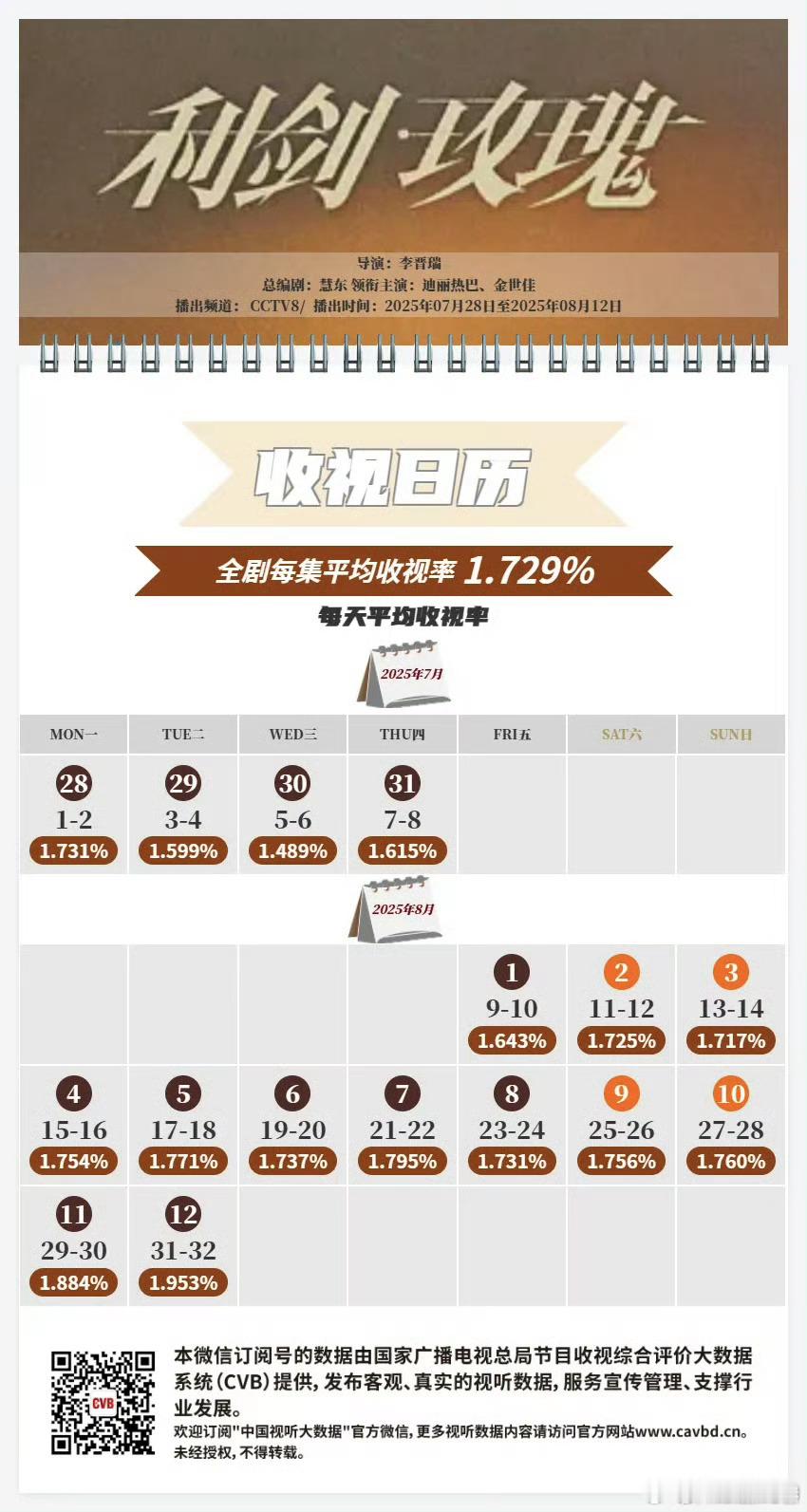 哇塞！！利剑玫瑰CVB 1.729%🐮好棒啊[点赞] ​​​