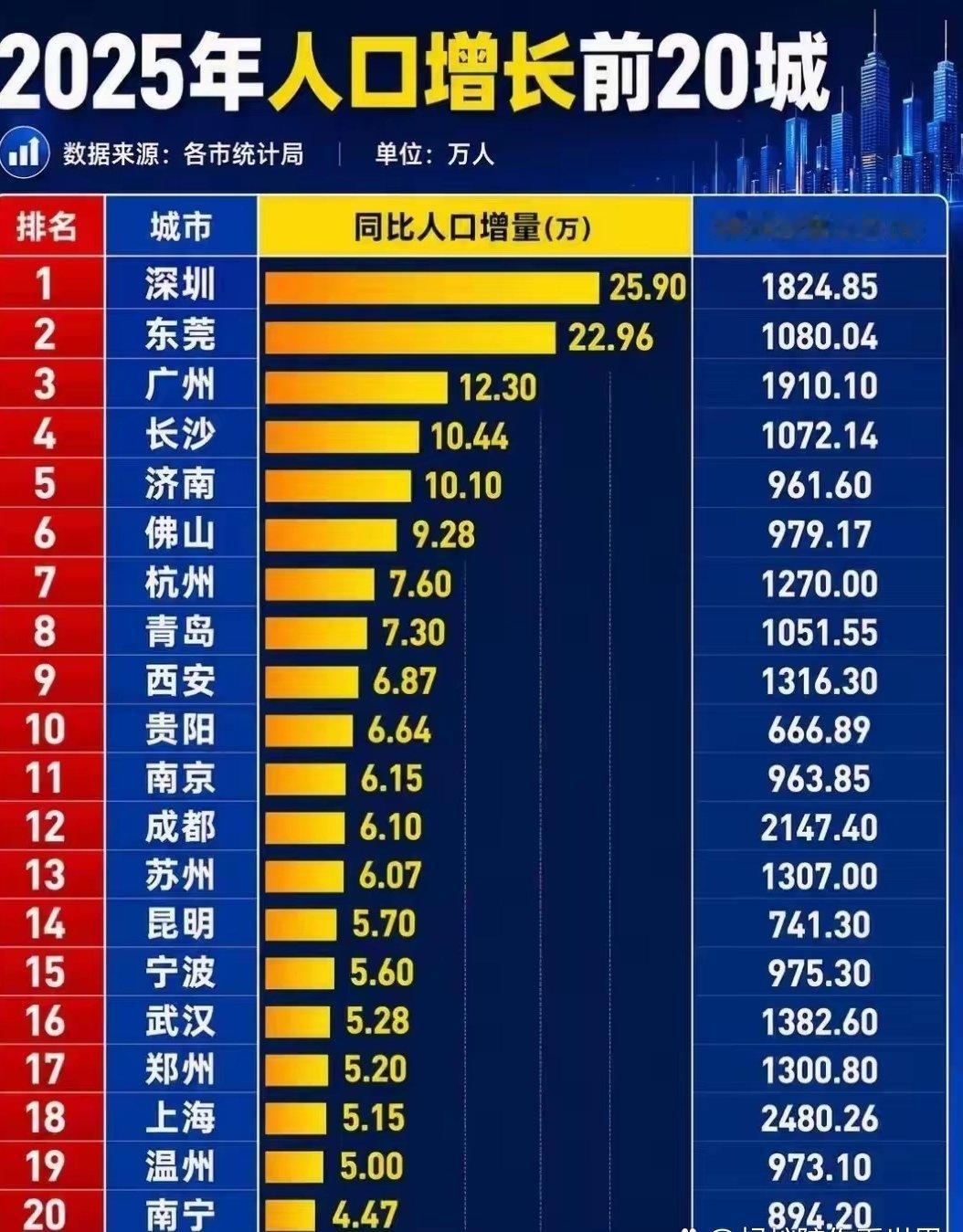 记录者超话记录者超话2025年我国常住人口增量前二十强城市出炉，深圳、东莞、广州