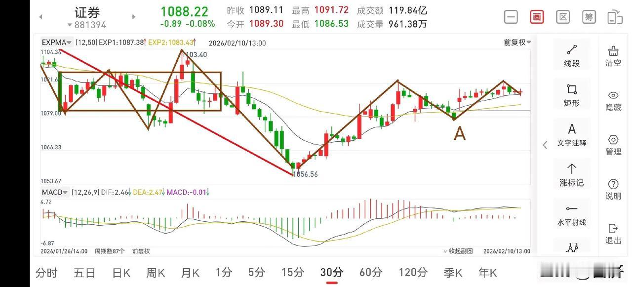 聊聊证券板块（2026.2.10）
今天证券板块走势平稳，仍是处在蓄势整理之中，