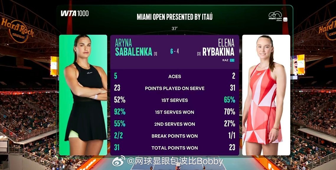 萨巴伦卡vs莱巴金娜 首盘技术统计:萨巴伦卡凭借多破发一次，5记ace球，一发得