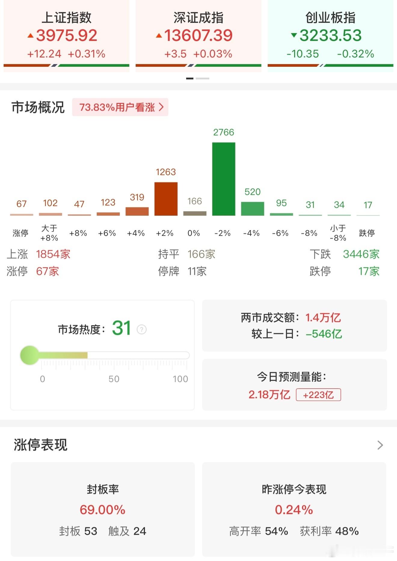 股票【午评：沪指半日涨0.31% 机器人、商业航天概念全线走强】12月29日电，