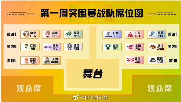 来看看突围赛战队席位图看看你的主队在哪里呀2026pel夏季赛PEL夏季赛倒计时