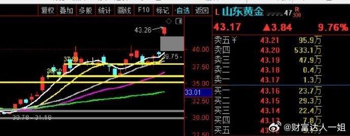 全部新高啊，过了一个假期，咱们的趋势股还是不断新高，嗯哼，完美！！！ ​​​股票