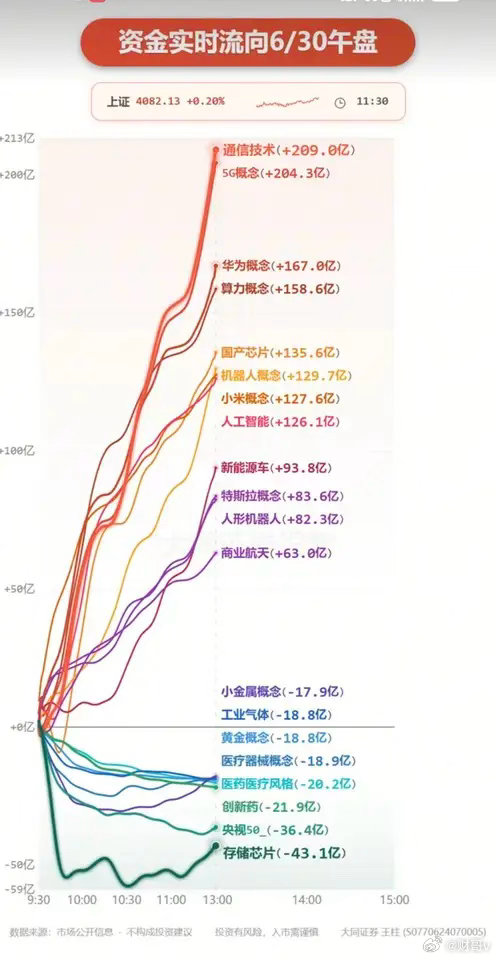 6.30周二  主力大资金：分时流向 监测图！资金出逃板块：存储芯片、央视50、