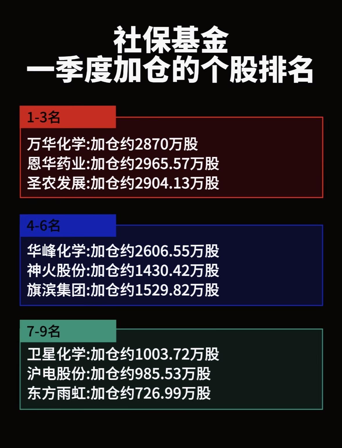 社保基金一季度加仓个股排行，万华化学领跑！

社保基金2026年一季度加仓个股排