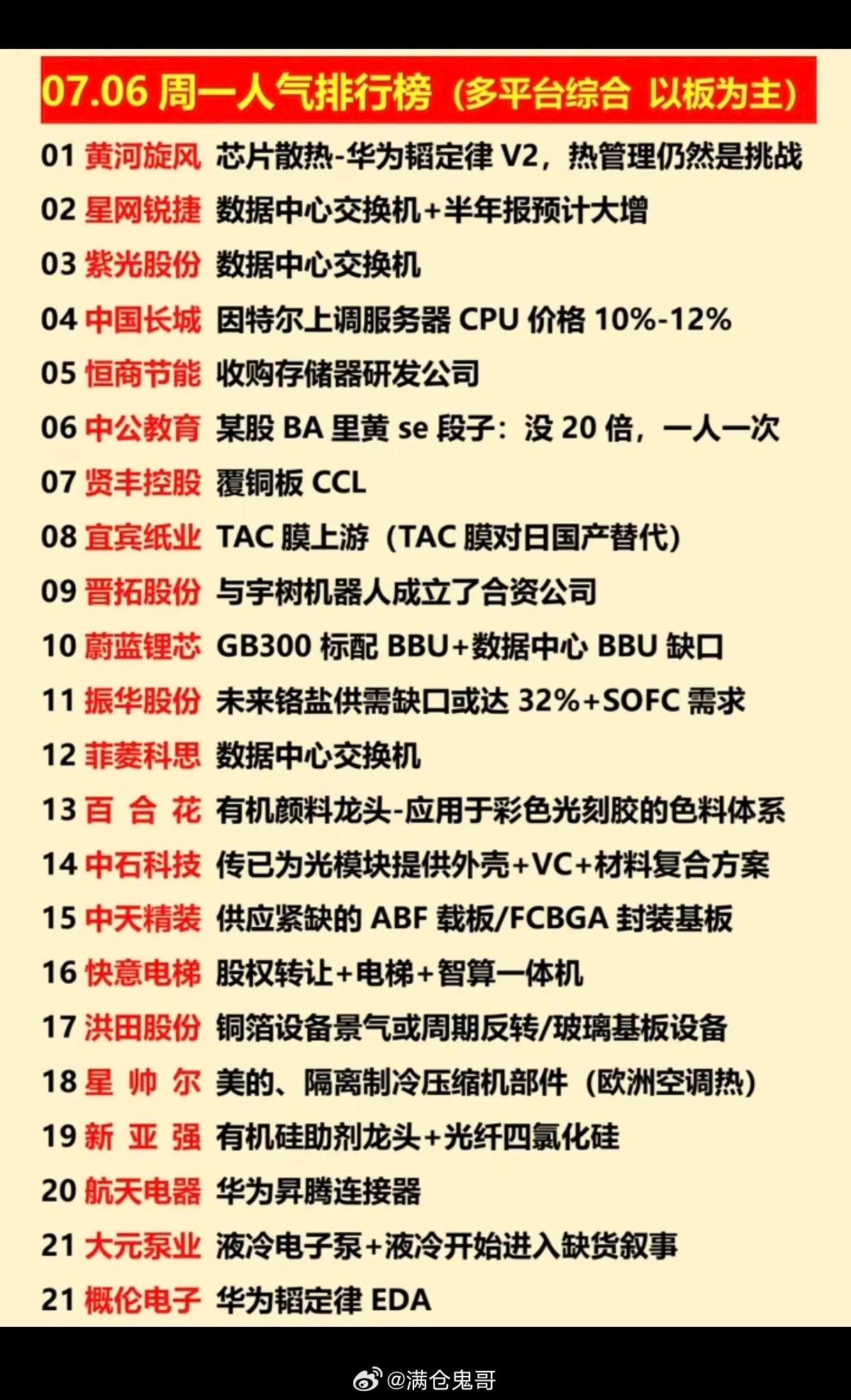 7.06周一｜涨停板全梳理+市场人气核心榜单今日大盘指数集体走弱，超3500只个