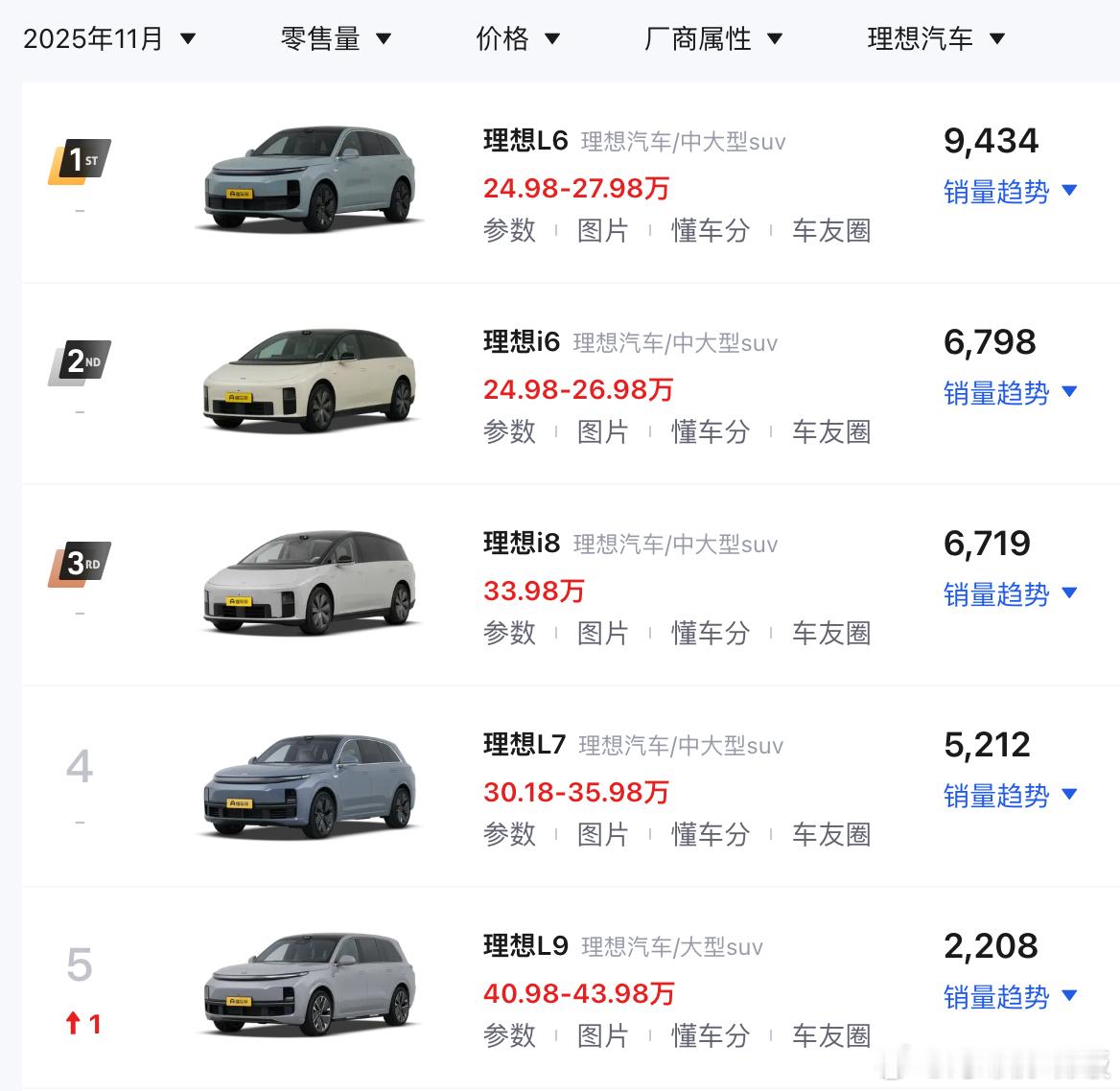 理想11月没一台车能过万，不过i6和i8倒是挺争气 