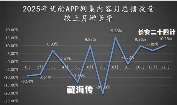 要学会看表：拉升与否是跟上一个月的同比，跟cvb拉升收视率一样是跟上一部剧对比。