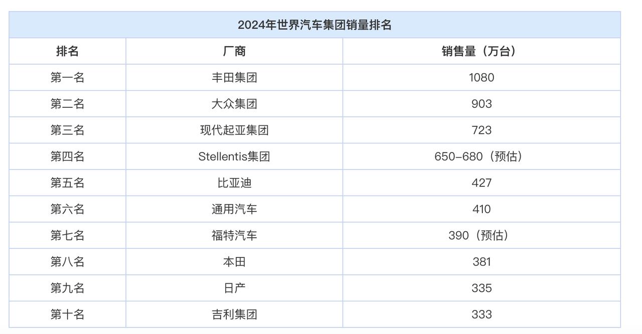 2024年和2023年世界汽车集团销量前十名对比。比亚迪从23年的第十名升到了2