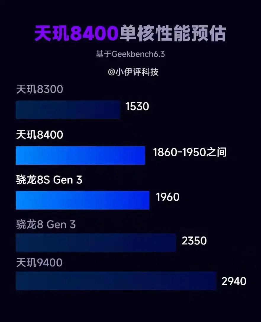 联发科天玑8400性能预估相当出色：

其CPU单核性能有望与骁龙8S Gen3