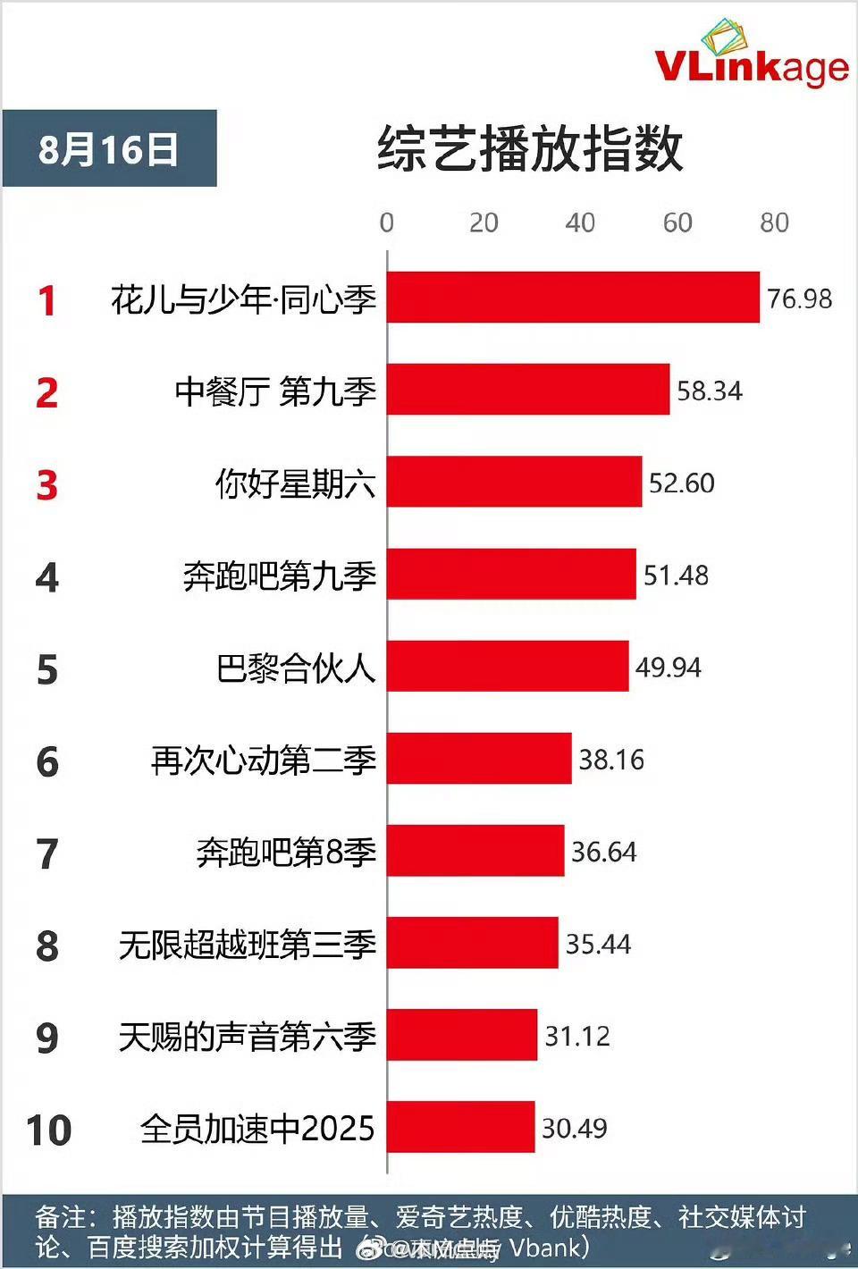 花少7也有点爆开的feel诶，25h播放量破亿，v榜第一，收视断层第一，很厉害?