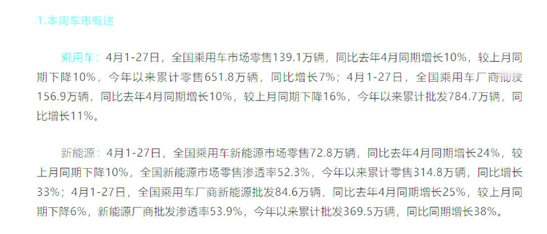 车市热门[超话] 乘联会最新数据显示，4月1-27日新能源零售渗透率达52.3%