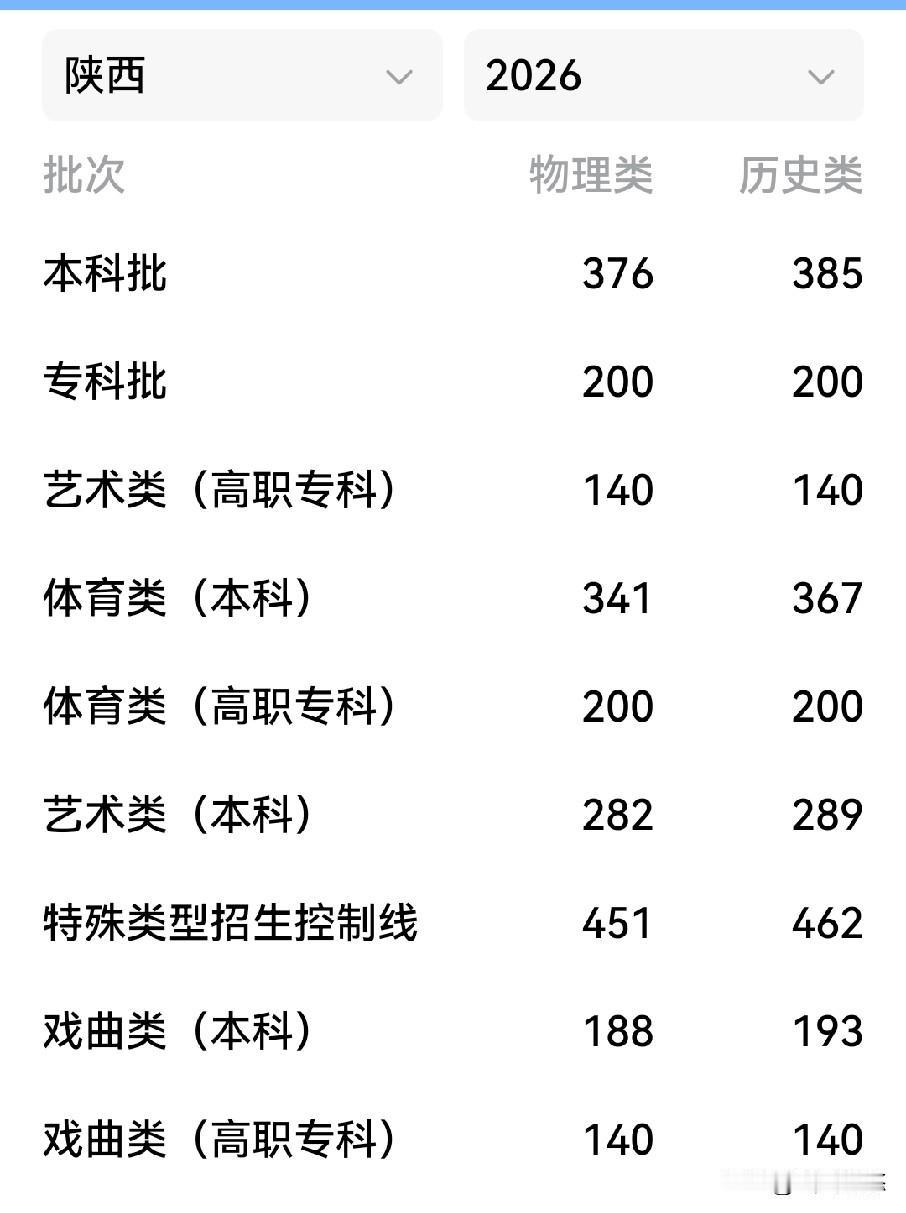 陕西省2026年普通高校招生录取最低控制分数线公布。

据媒体报道，陕西省202