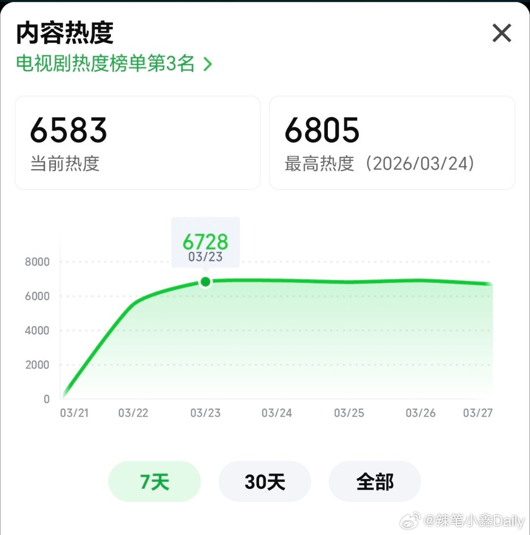电视剧冬去春来白宇搬起打狗棍砸自己的脸白宇 章若楠新剧《冬去春来》持续在扑中，开
