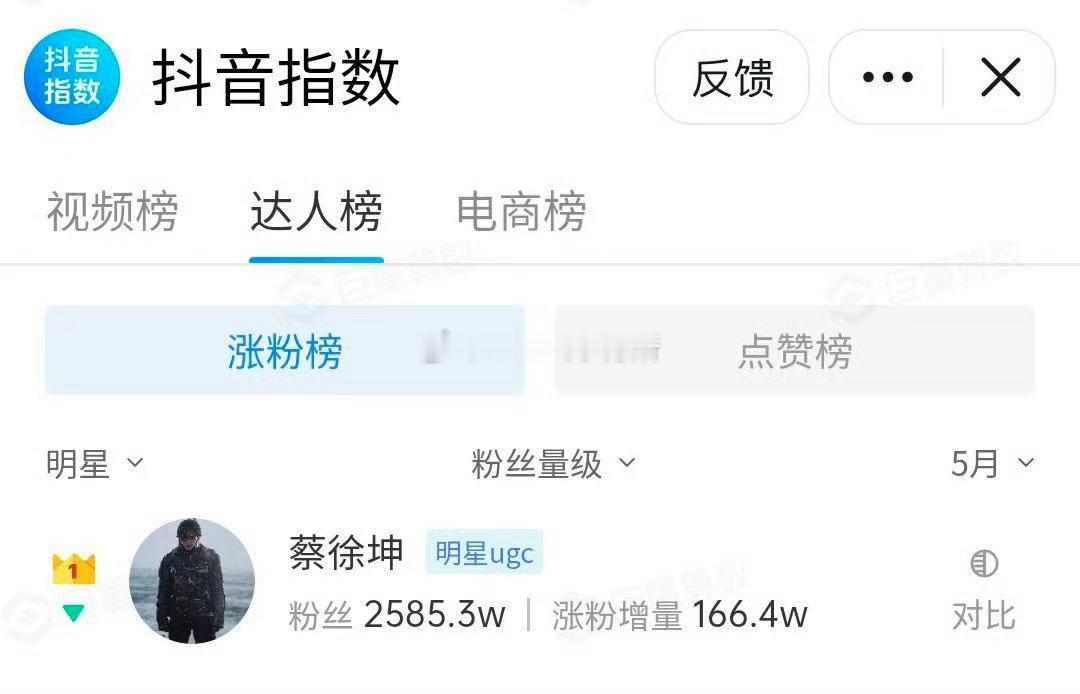 5月抖明星涨粉月榜出来了蔡徐坤全明星达人涨粉第一名！不靠剧集热播、综艺曝光这类强