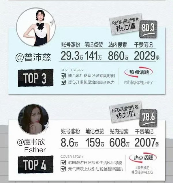 🐟丝红薯忙活了那么久，怎么最后连曾沛慈的数据都没比过哈哈哈…浪姐没播多久吧都 