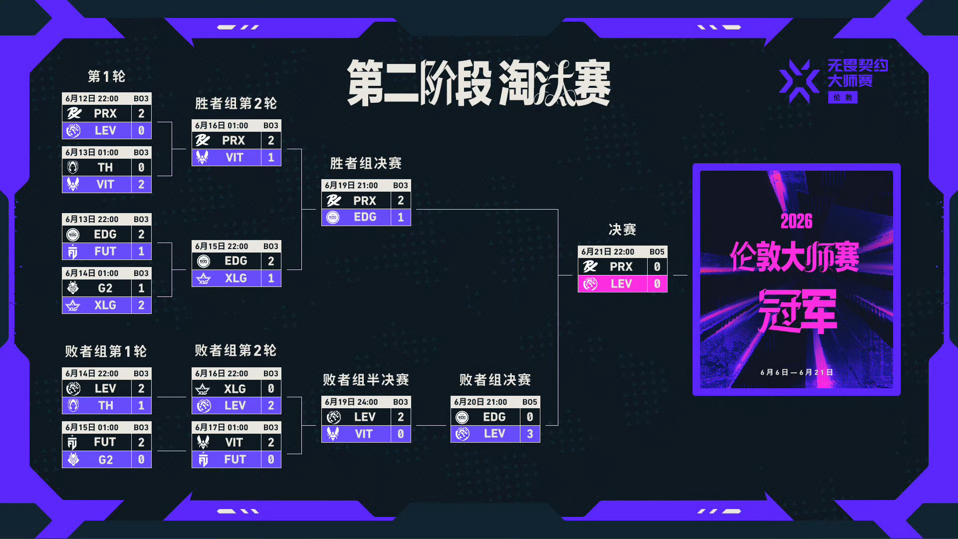 无畏契约伦敦大师赛丨第十二日赛果败者组决赛 EDG 0:3 LEV赛事预告6月2
