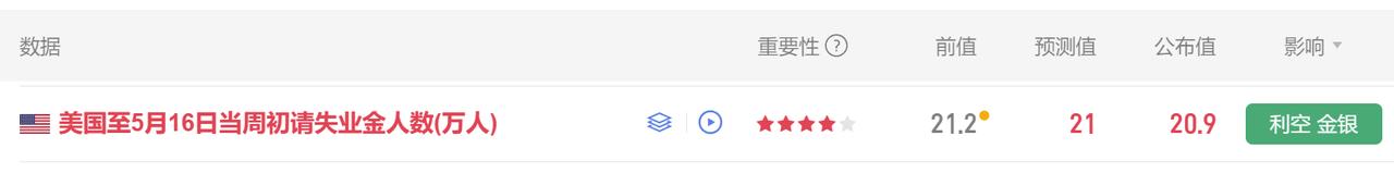 上周，申请失业救济金的美国人数量有所减少，
这表明劳动力市场具有一定的韧性，
并