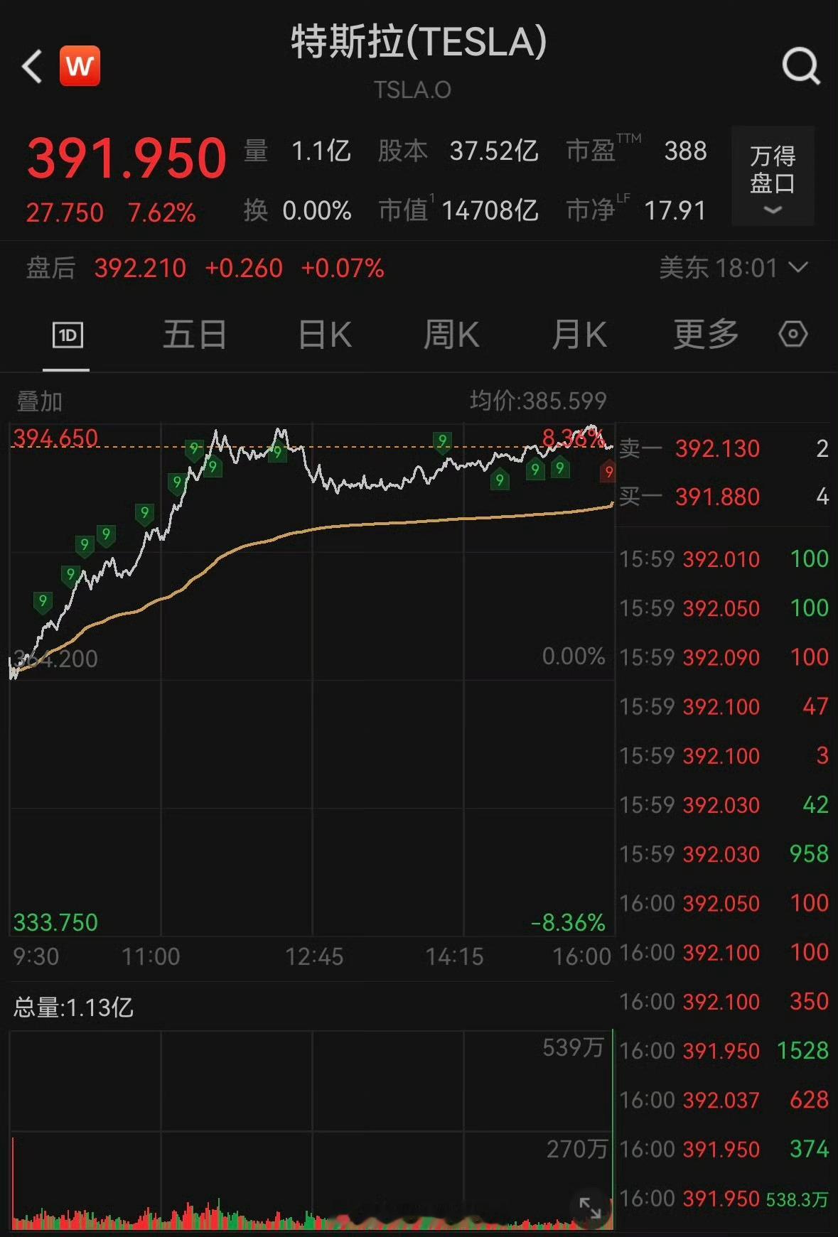 特斯拉涨7.62% 一下涨了7个点好离谱呀 
